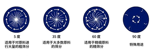 68c7de20558f2.jpg 旋振篩運(yùn)行角度.jpg