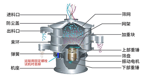 68c7de4a53785.jpg 旋振篩結(jié)構(gòu)圖.jpg