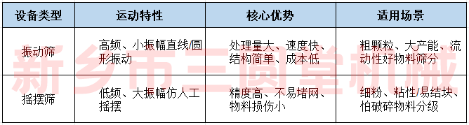 振動篩與搖擺篩有什么差別